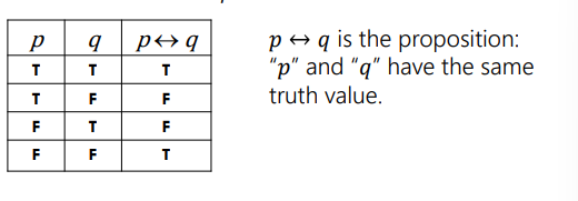 <p>A two way implication.&nbsp;Think: (𝑝 → 𝑞) ∧ (𝑞 → 𝑝) is the same as&nbsp;𝑝 ⟷ q<br><br>Wording: <br>p if and only if q <br>p iff q<br> p is equivalent to q<br> p implies q and q implies p<br> p is necessary and sufficient for q</p>