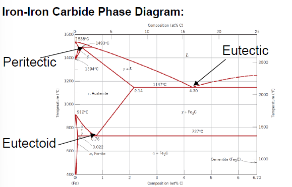 <ul><li><p>Peritectic: (0.18 wt % C; 1493 °C)</p></li><li><p>Eutectic: (4.30 wt % C; 1147 °C)</p></li><li><p>Eutectoid: (0.76 wt % C; 726 °C)</p></li></ul><p></p>
