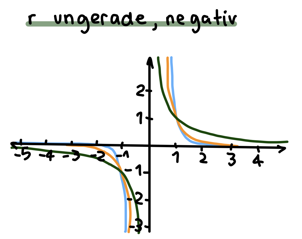 r ungerade u. negativ 