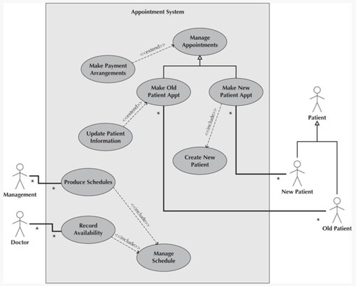<p>They illustrate main system functions and user interactions at a high level.</p>
