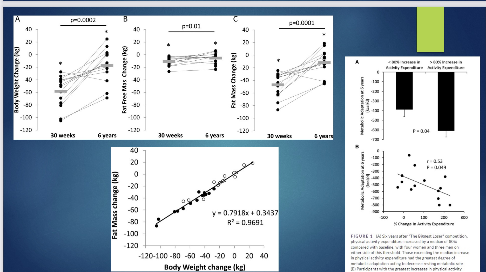 <p>-BW went up over the 6 years</p><p>-lost 10kg/20lb of lean tissues (like organs and bone density) start of show; after show (when gained weight) gained lean body mass back</p><p>-gained fat mass back</p><p>-change in fat mass correlates well w/ BW (ex: lost 90% fat and 10% LBM, and gained back 90% fat and 10% LBM)</p><p>-How much exercised: <mark data-color="blue" style="background-color: blue; color: inherit;">increase exercise= increase metabolic adaptation (thus the exercise played some role!)</mark></p><p>*Ken: like food, don’t label exercise as&nbsp;“good” or&nbsp;“bad”</p>
