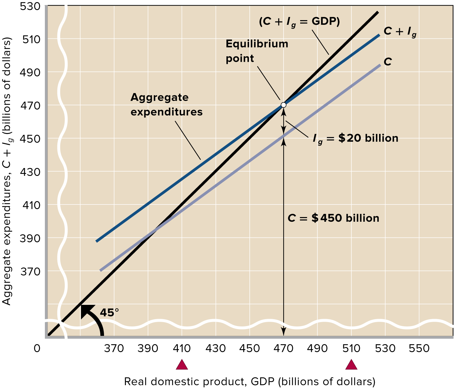 Aggregate expenditures model