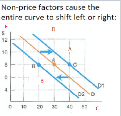 <p>What causes the entire demand curve to shift left or right? And label the demand diagram. </p>