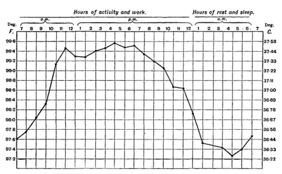 <p>-Normal physiology: <strong>set points change with circadian rhythm </strong>(“circadian variation”)</p><p>*ex: body temp</p><p><strong>-Adds anticipatory component to homeostatic control</strong></p><p>*body can anticipate increase or decrease in activity (ex: increase metabolism during day and lower at night; cortisol increase in morning and lowers throughout the day)</p><p>*also individual variation between people</p>
