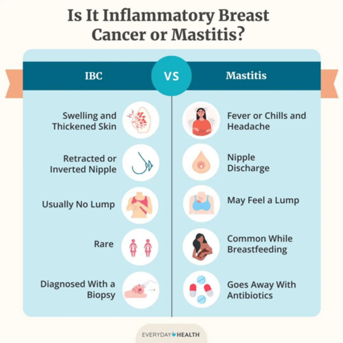 <p>Rapid breast enlargement, erythema, edema, warmth, and a 'peau d'orange' skin appearance.</p>