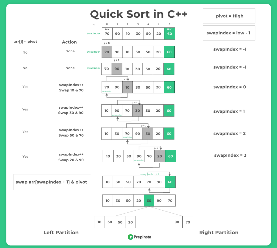 <p>A divide-and-conquer algorithm that selects a pivot element, partitions the array into two parts based on the pivot, and recursively sorts the sub-arrays.</p>