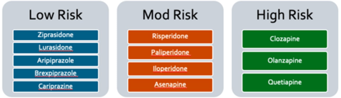 <p>Low Risk</p><p>•Ziprasidone</p><p>•Lurasidone</p><p>•Aripiprazole</p><p>•Brexpiprazole</p><p>•Cariprazine</p><p>Mod Risk</p><p>•Risperidone</p><p>•Paliperidone</p><p>•Iloperidone</p><p>•Asenapine</p><p>High Risk</p><p>•Clozapine</p><p>•Olanzapine</p><p>•Quetiapine</p>