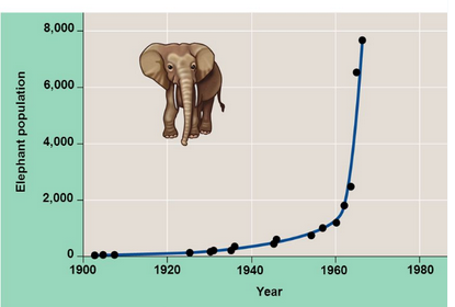 <p>This means there are no limits making it unsustainable. In natural environment, resources become scarce and harmful waste builds up.</p>