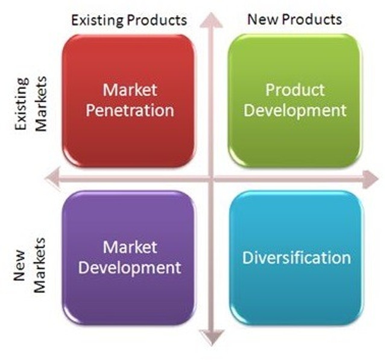 <p>analytical tool devise various product and market growth strategies:</p><p>Market Present vs. Market Future &amp; Product Present vs. Product Future</p><p>Does businesses want to market new or existing products in either new or existing markets.</p>