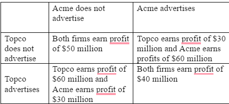 <p><strong>Suppose Acme and Topco must choose whether or not to advertise without knowing what the other will do. In the Nash equilibrium:</strong></p><p>A. neither Acme nor Topco chooses to advertise.</p><p>B. both Acme and Topco choose to advertise.</p><p>C. Acme advertises, but Topco does not.</p><p>D. Topco advertises, but Acme does not.</p>
