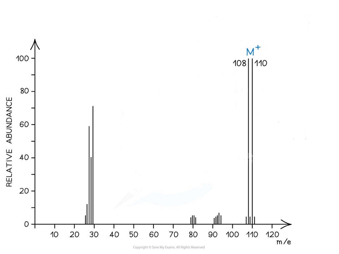 <p>Deduce the molecule in this mass spectrum</p>