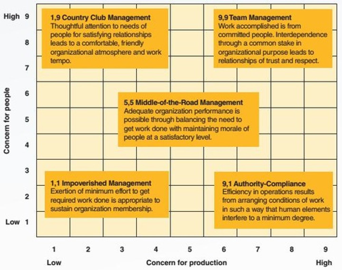 <p>The level of concern for people versus the level of concern for production.</p>