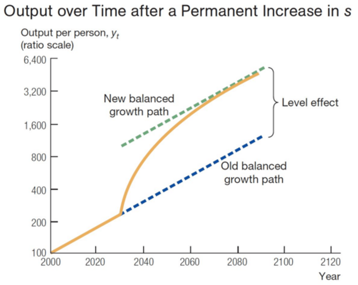 <p>It results in a higher level effect but the growth rate returns to the original level in the long-run.</p>