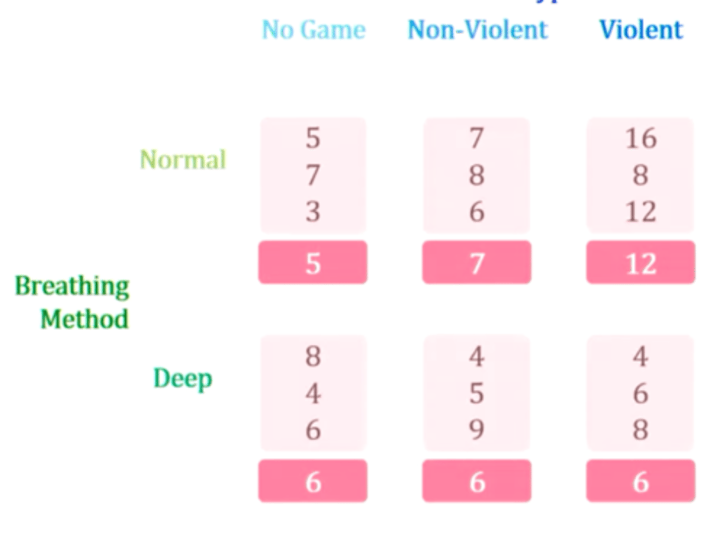 <p>Average of all scores within each cell, combining both factors (IV)</p>
