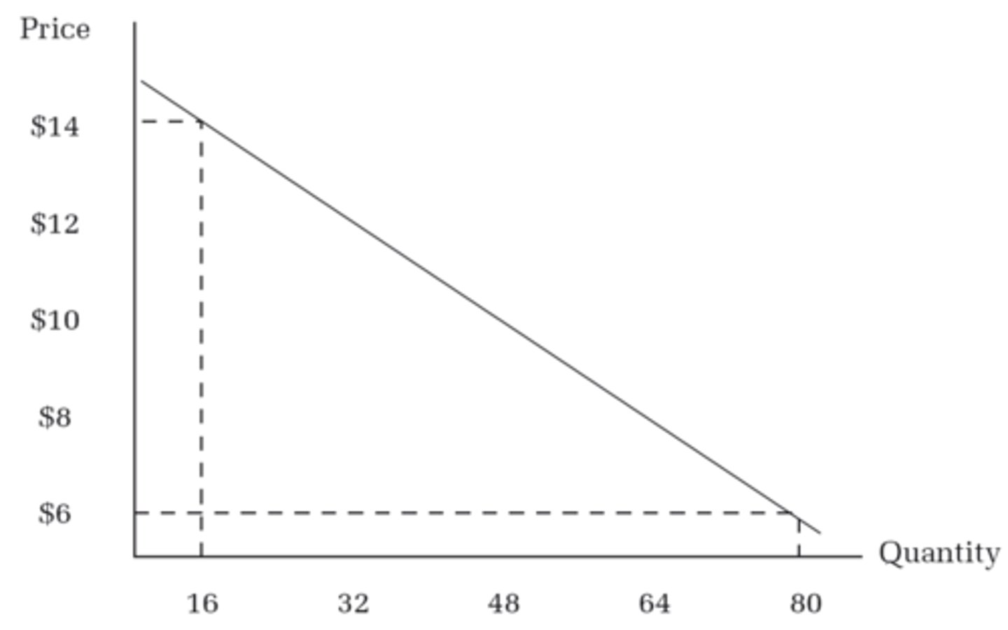 <p>In the figure above, at which of the given quantities is demand most elastic?<br>A. 80<br>B. 48<br>C. 16<br>D. The elasticity is the same for all points<br>E. The relative elasticity cannot be determined with the given information</p>