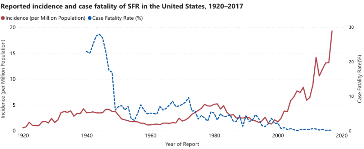 Doxycycline introduced in 1940, leading to decline in case fatality rates 