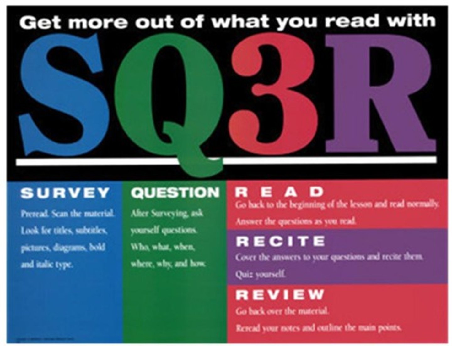 <p>A study method incorporating five steps Survey, Question, Read, Rehearse, Review.</p>