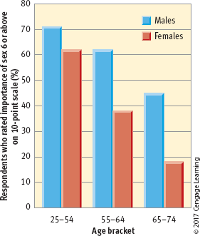 <ul><li><p><strong>Men vs. Women:</strong></p><ul><li><p><strong>Men:</strong> Show greater interest in sex, think about sex more often, initiate it more, and have more sexual fantasies. They also engage in more casual sex and view pornography more.</p></li><li><p><strong>Women:</strong> Are more selective and less motivated by casual sex.</p></li><li><p><strong>Middle Age Findings:</strong> The gender gap in sexual interest widens, with more men (62%) than women (38%) maintaining high interest in sex at ages 55-64.</p></li></ul></li><li><p><strong>Sexual Variety:</strong></p><ul><li><p><strong>Men:</strong> Desire more sexual partners throughout their lives (18 partners on average).</p></li><li><p><strong>Women:</strong> Prefer fewer sexual partners (5 on average).</p></li></ul></li><li><p><strong>Casual Sex:</strong></p><ul><li><p><strong>Study (Clark &amp; Hatfield, 1989):</strong> Men were more willing than women to engage in casual sex when approached by a stranger (75% of men vs. 0% of women).</p></li><li><p><strong>Follow-up Study (Hald &amp; Høgh-Olesen, 2010):</strong> Even in relationships, men were more likely than women to agree to casual sex (59% of men vs. 0% of women when not in a relationship).</p></li></ul></li></ul><p></p>