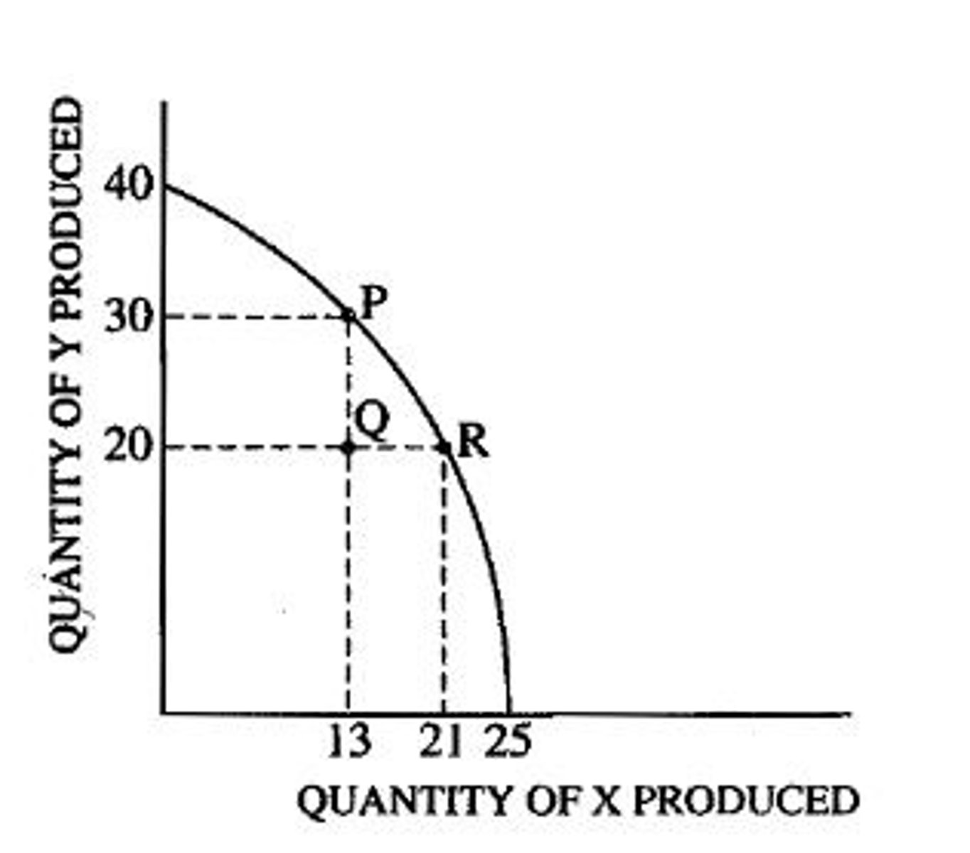 <p>What is the opportunity cost of moving from point P to point R?</p>