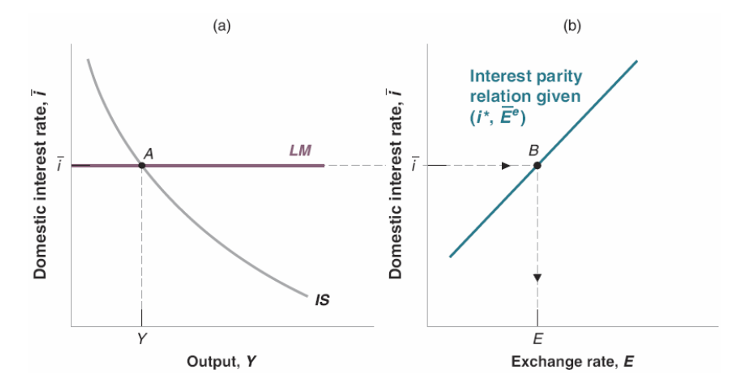 <p>An increase in the interest rate reduces output both directly and indirectly (through the exchange rate). The IS curve is downward sloping.</p>