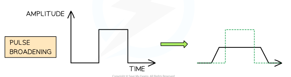 <p>The merging/interference of pulses, which distorts the information in the final pulse and decreases the amplitude of the signal</p>