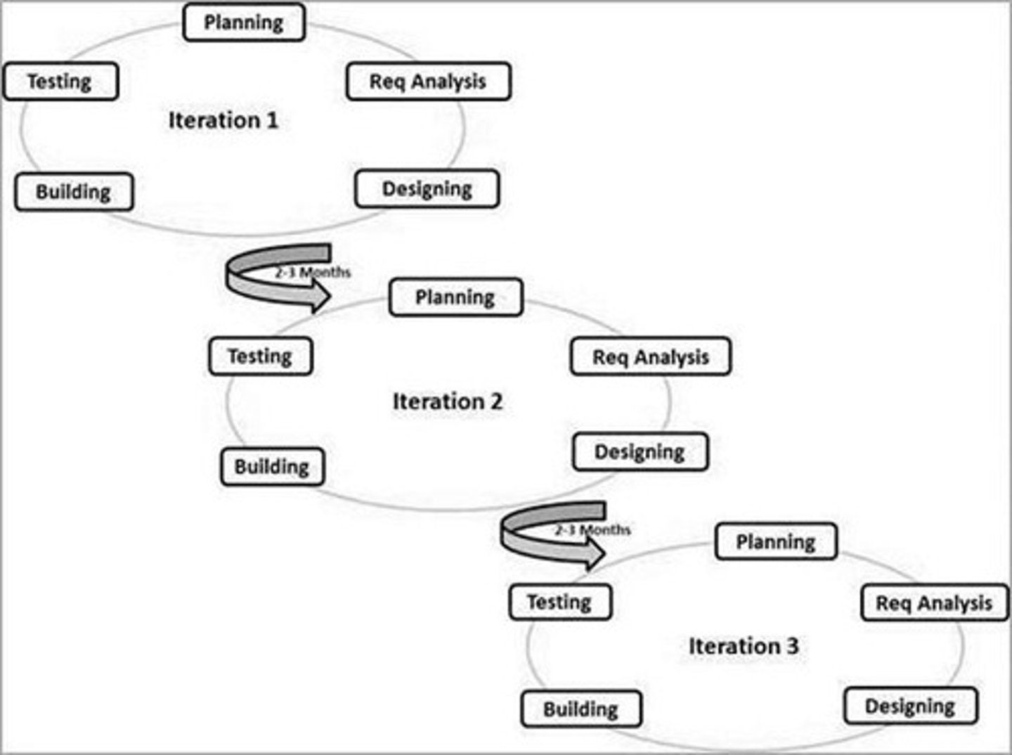 <p>In the Iterative model, iterative process starts with a simple implementation of a small set of the software requirements and iteratively enhances the evolving versions until the complete system is implemented and ready to be deployed.</p>