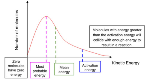 <ul><li><p>Most probable energy is the energy most molecules have </p></li><li><p>The section right of the activation energy shows the amount to molecules that have energy higher than the Ea. Only the molecules in that section are able to collide</p></li></ul><p></p>