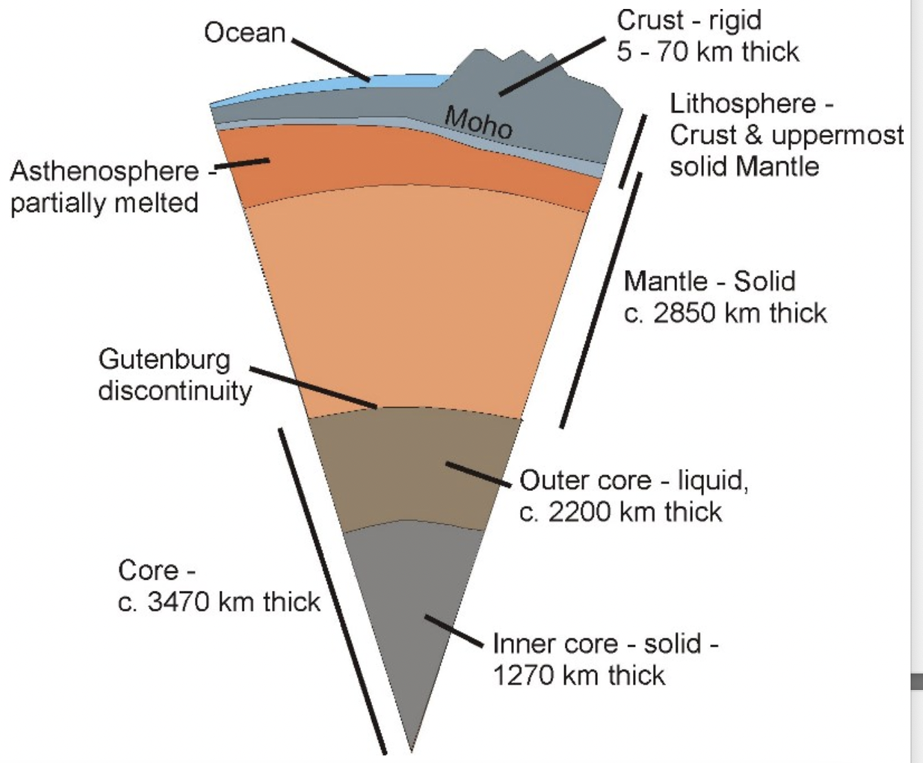 <ul><li><p><strong>Crust</strong>: outside layer of earth made of solid rock (basalt and granite)</p><ul><li><p>There are two types of crust</p><ul><li><p>Oceanic: denser and thinner, mainly basalt</p></li><li><p>Continental: less dense, thicker, mainly granite</p></li></ul></li></ul></li><li><p><strong>Mantle</strong>: below the crust, up to 2900km thick. Consists of hot, dense, iron and magnesium-rich solid rock.</p></li></ul><p>The upper part of the mantle and the crust make up the <strong>lithosphere</strong> and these are broken up into plates- either oceanic or continental.</p><p>Crystals in the transition zone hold as much water as all the oceans on Earth’s surface.- but as hydroxide- how cool!</p><p>The <strong>Asthenosphere</strong> is partially melted- the mechanically weak and ductile region of the upper mantle of earth- below the lithosphere</p><p>In between the core and mantle is the <u>Gutenberg discontinuity</u> 2900km- the velocity of seismic waves changes abruptly here</p><ul><li><p><strong>The core:</strong> centre of earth</p><ul><li><p>liquid outer- nickel, iron, molten rock</p></li><li><p>solid inner</p></li></ul></li><li><p>Radioactive reactions occur inside the core which produces convection currents in the mantle. This causes the tectonic plates to move.</p></li></ul><p></p>