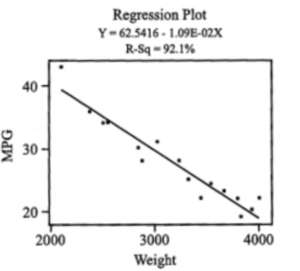<p><span>A student was interested in the relationship between weight of a car and gas consumption measured in mpg.&nbsp; He selected sixteen different automobiles and recorded their weights along with their advertised mpg.&nbsp; The regression equation and scatterplot are shown.&nbsp; What affect would the addition of the point (4,300 lbs., 15.63 mpg) have on the value of </span><em>R</em><sup> 2</sup><span>?</span></p><ol><li><p>It will increase R<sup>2</sup> because it is an influential point which lies near the least squares regression line.</p></li><li><p>It will have no effect on R<sup>2 </sup>because it lies on the line.</p></li><li><p><span>It will increase </span>R<sup>2 </sup><span>because every additional point will increase the percent variation in y due to the relationship with the least squares line.</span>&nbsp;</p></li><li><p><span>It will decrease R<sup>2</sup> because it is an outlier.</span></p></li></ol><p></p>