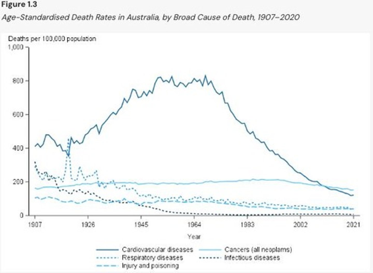<p>The overall mortality rate showed an uneven decline until 1970, driven by the decline in deaths from infectious and parasitic diseases relative to cardiovascular disease.</p>
