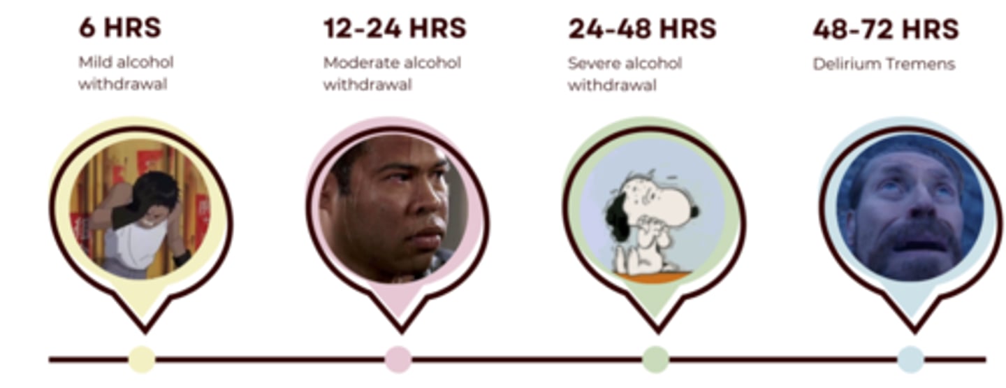 <p>- 6 hours after last drink: mild withdrawal (CIWA scale of 8-10)</p><p>- 12-24 hours after last drink: moderate withdrawal</p><p>- 24-48 hours after last drink: severe withdrawal</p><p>- 48-72 hours after last drink: (delirium tremens): psychotic, hallucinations, seizures</p>