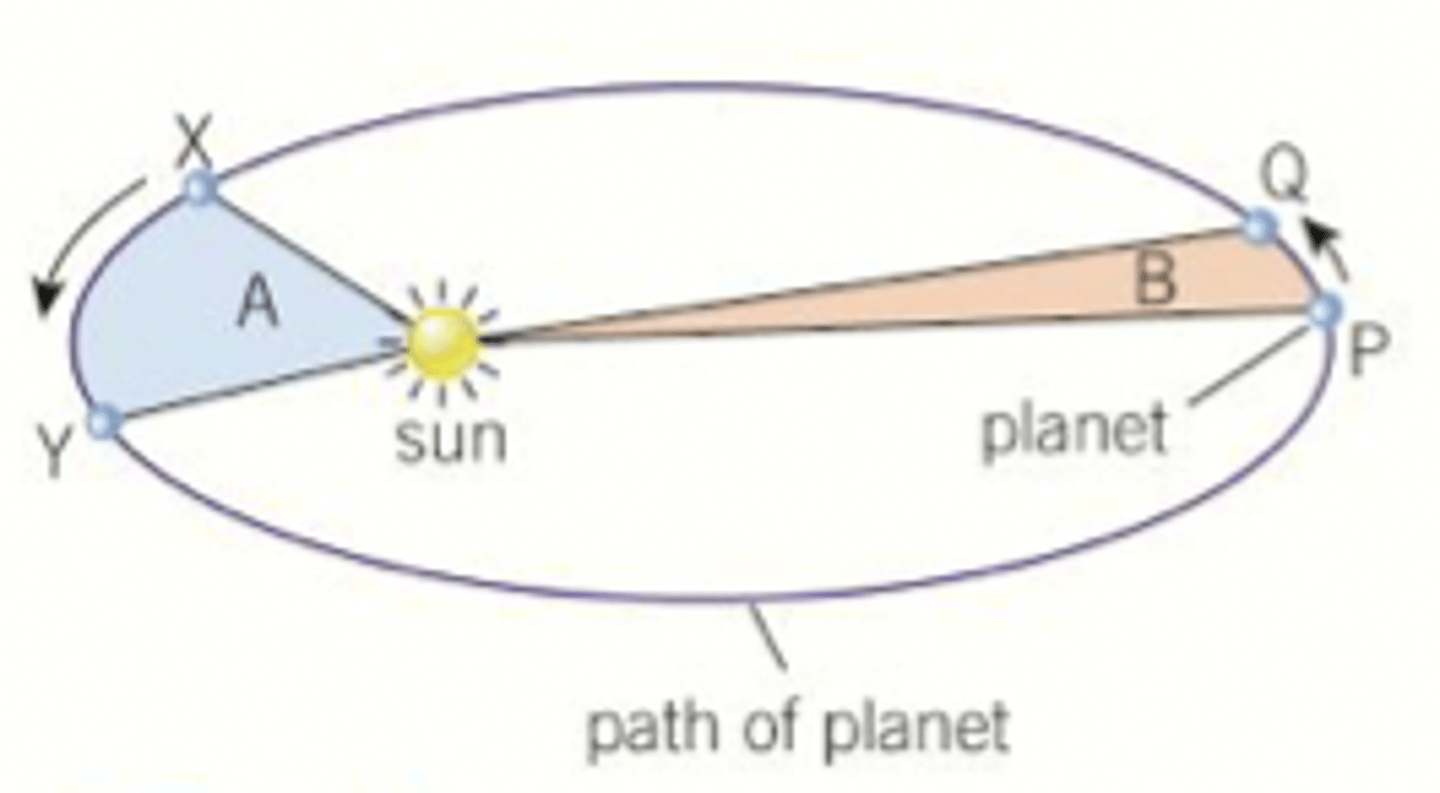 <p>As planets move on their elliptical orbit around the sun, their speed is not constant. When a planet is closer to the sun it moves faster. Between X and Y the planet moves faster than between P and Q. Keplers second law states if the time interval from X to Y is the same as for P to Q the areas must be the same</p>