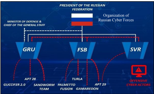 <p>in charge of GRU, FSB, and SVR</p>