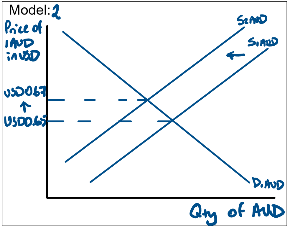 <p>A decrease in the supply of AUD leads to a shift of the supply curve to the left from S1AUD to S2AUD.&nbsp;</p><p>This causes an increase in the equilibrium price from USD0.65 to USD 0.67 &amp; an appreciation of the AUD.&nbsp;</p>