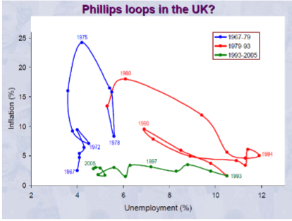<p>1992 onward:</p><ul><li><p>flat curve due to it being the era of globalisation </p></li><li><p>UK joined EU and other trading blocs</p></li><li><p>became far more integrated and connected in the global economy</p></li><li><p>more free trade meant not resource constrained</p></li></ul><p></p>