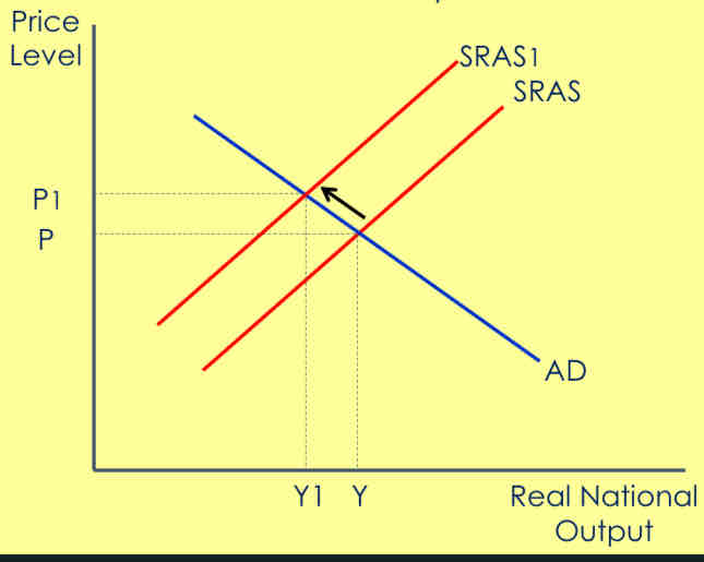 <p>What does the Supply-Side Unemployment diagram show?</p>