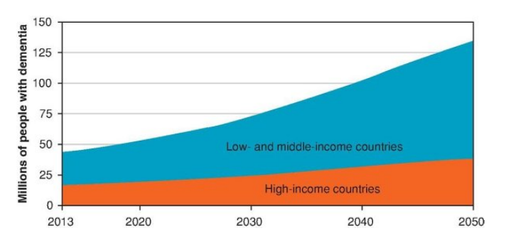 <p>About how many people worldwide live with dementia?</p>