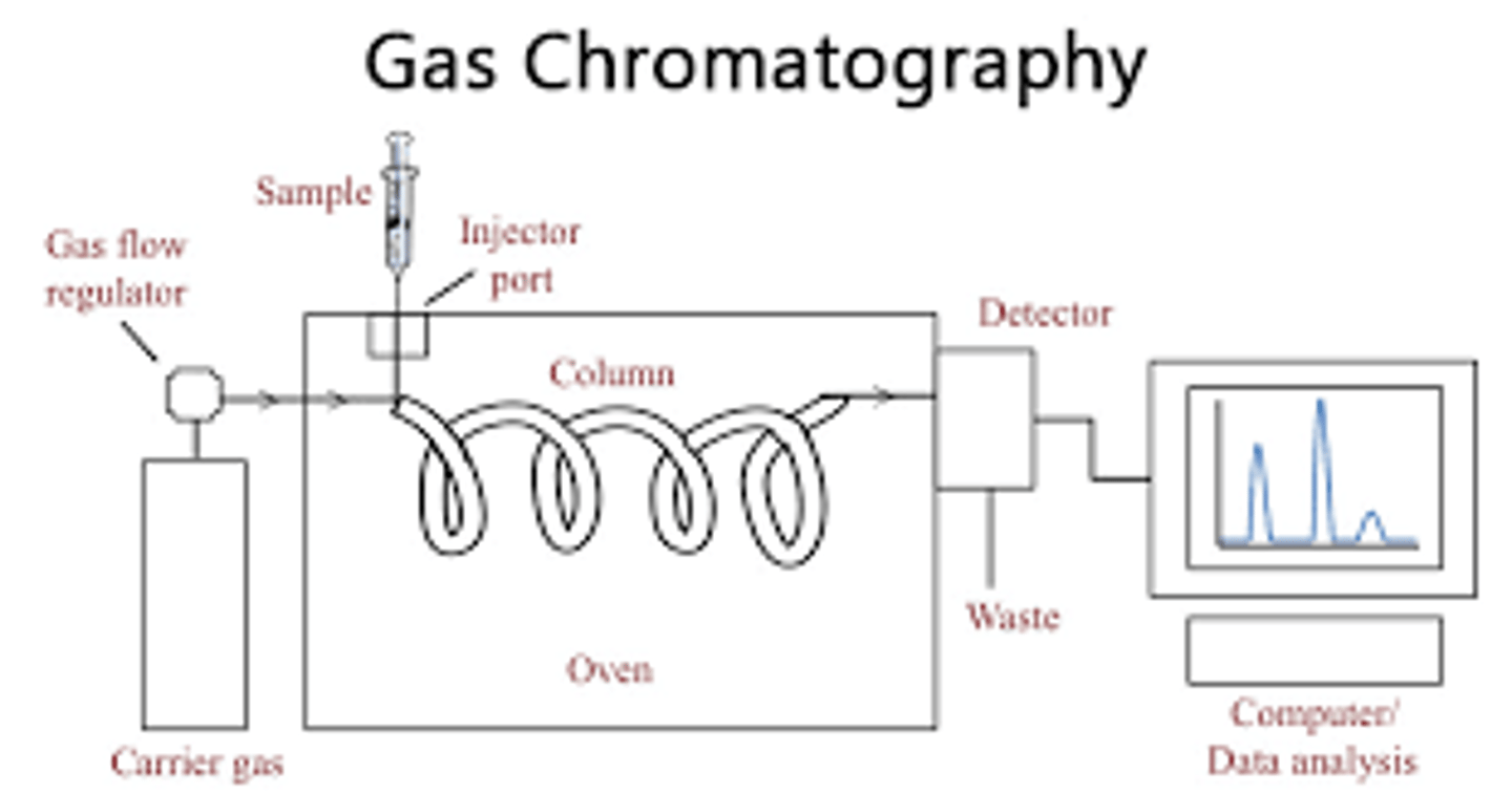 <p>Using gas chromatography</p>