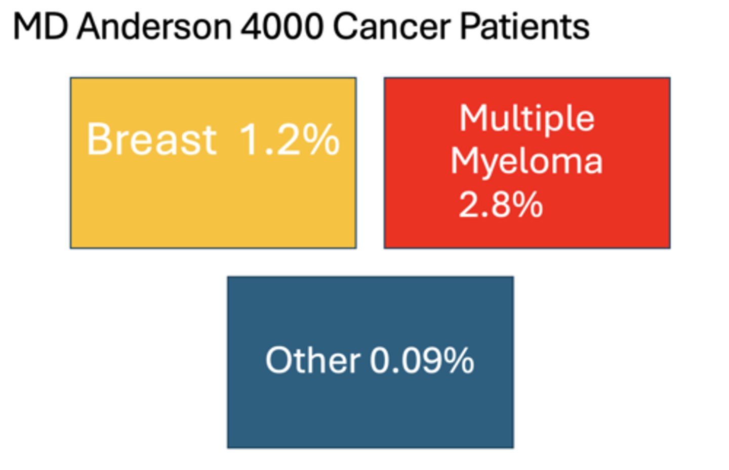 <p>B. Multiple Myeloma</p>
