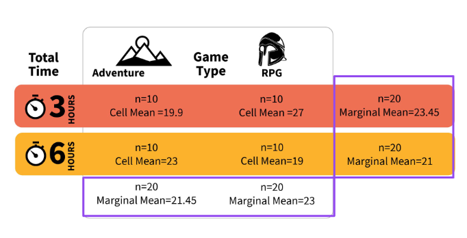 <ul><li><p>Compare all differences between levels of one independent variable <em>across</em> levels of the other</p></li><li><p>When we just isolate the effect of one of the predictors</p><ul><li><p>Just comparing the rpg game vs the adventure game (ignoring time spent playing)</p></li><li><p>Or just comparing playing for 3hrs vs playing for 6hrs (ignoring the type of game that was played)</p></li></ul></li></ul>