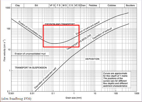 <p>Grains in suspension will join the bed as a static grain based on their size in response to the flow velocity.</p><p>High velocity flow is required to move heavier particles and fine, sticky sediment off the bed</p>