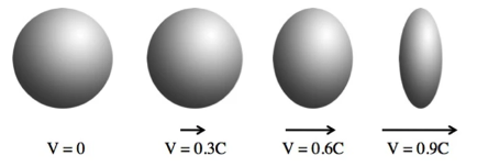 <p>the difference in lengths of an object measured by two observers that are in relative motion compared to each other</p><ul><li><p>The length will be shorter if the object is moving relative to the observer making the measurement</p><ul><li><p>The observer at rest with respect to the object measured is the proper length</p></li><li><p>The observer moving with a relative speed will observe a shorter length</p><p></p></li></ul></li><li><p>Only contracts in the same plane as the movement</p></li></ul><p>Example: Ball only experiences length contraction in the horizontal dimension (not vertical) since that is the direction of velocity</p><p></p>