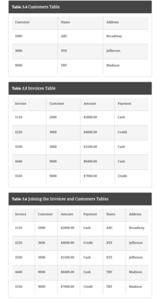 <p>Table 3.4 shows data in the Customers table, and Table 3.5 shows data in the Invoices table. The Customer# is the primary key for the Customers table and is a foreign key in the Invoices table; the Invoice# is the primary key for the Invoices table. Table 3.6 shows the table resulting from joining these two tables.</p>