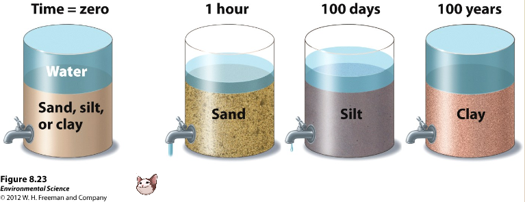 <p>Measure of how fast water flows through soil</p>