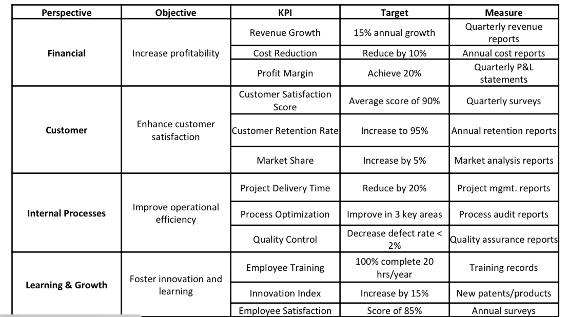 <p>5 steps:</p><p>1. Define organization's Vision and Strategy</p><p>2. Develop Objectives: Create specific, measurable objectives for each of the four perspectives.</p><p>3. Select KPIs:</p><p>4. Set Targets: Establish performance targets for each KPI.</p><p>5. Monitor and Review:</p>