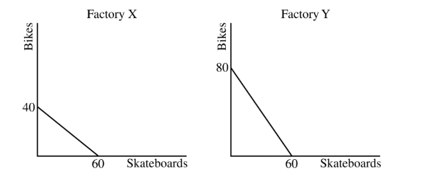 <p><strong><span>The graph above shows the production possibilities curve for Factory X and Factory Y. If Factory X uses the same amount of resources to produce skateboards and bikes as Factory Y uses, which of the following is true?&nbsp;</span></strong></p><p><span>(A) Factory X has an absolute advantage in producing bikes.&nbsp;</span></p><p><span>(B) Factory X has an absolute advantage in producing skateboards.&nbsp;</span></p><p><span>(C) Factory X has a comparative advantage in producing skateboards.&nbsp;</span></p><p><span>(D) Factory Y has a comparative advantage in producing skateboards.&nbsp;</span></p><p><span>(E) Factory Y has an absolute advantage in producing skateboards.&nbsp;</span></p>