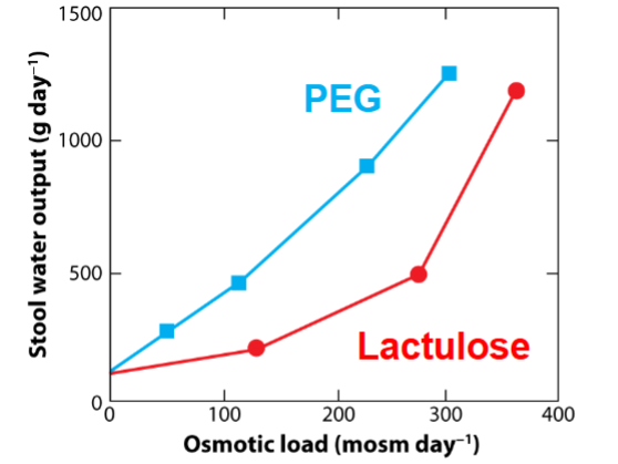 <p>They both increases stool water output as they are laxatives (PEG more so than lactulose)</p><p>They can both cause osmotic diarhoea</p><p><em>(Put a PEG on your nose when someone takes PEG! If you Lack it you Lose!)</em></p>