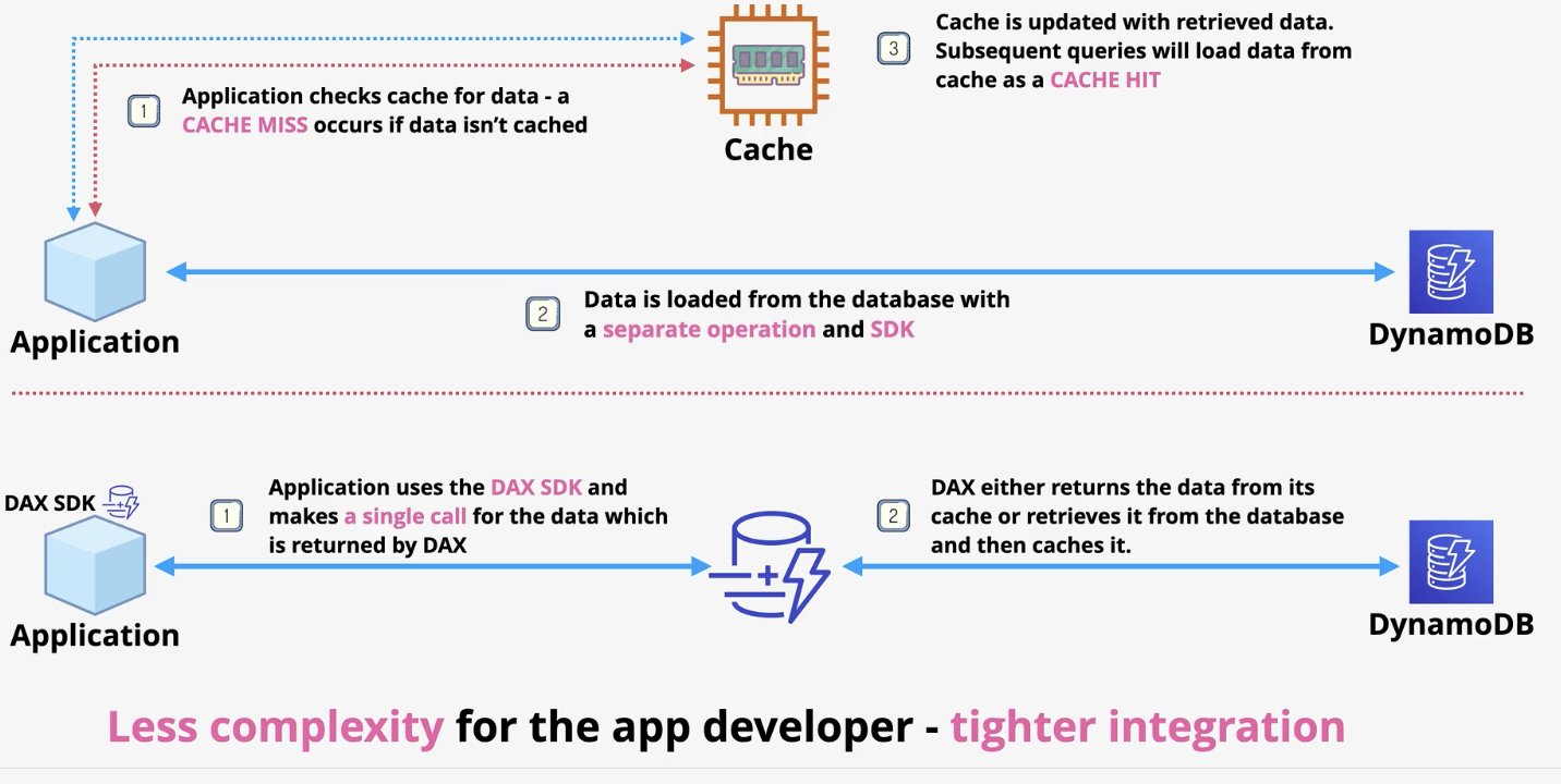 <ul><li><p>in memory cache for DynamoDB- integrated in DynamoDB.&nbsp;</p><ul><li><p>Traditional cache vs DAX</p><ul><li><p>traditional: application goes to cache, if miss, it must go to the DB and grab data and add to cache, cache is then updated and retried data is now a hit</p></li><li><p>DAX: removes admin overhead. App makes single call to DAX, if miss, DAX does all the work to return and retrieve data from the DB back to the application.&nbsp;</p></li><li><p></p></li></ul></li></ul></li></ul>