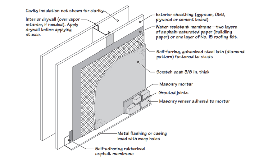 <p>Anatomy of Adhered Veneer on a Wood or Steel Stud Wall</p>