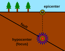 <ul><li><p>the location where the fracture/shift occurs and the seismic waves originate</p></li><li><p>depth varies but can be as deep as ~700km</p></li></ul>